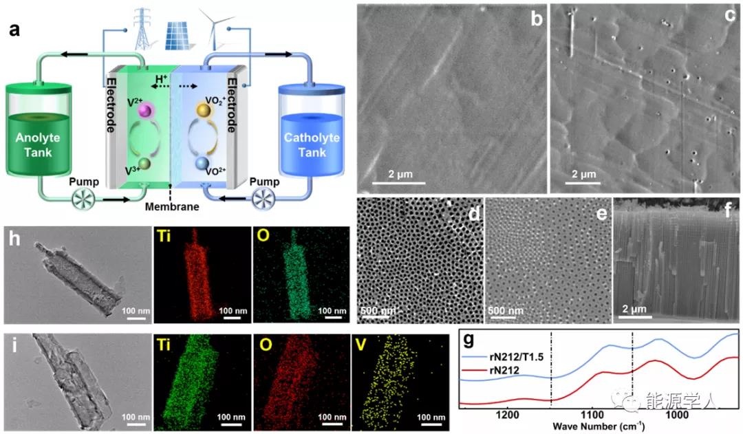 Professor Sun Lidong of Chongqing University & Professor Jia Chuankun of Changsha University of Science and Technology: Super-hydrophilic TiO2 nanotubes help ion exchange membrane to improve the cycle