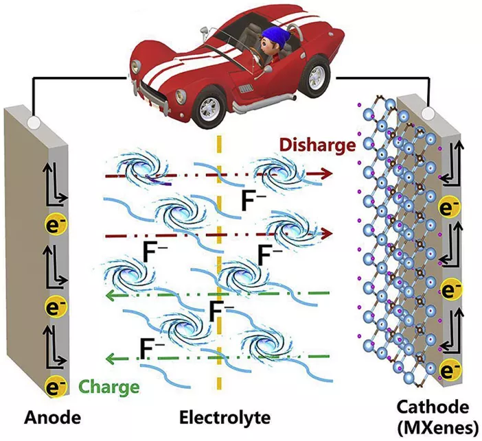 Nano Energy: Flexible MXenes as a high-capacity cathode material fluoride ion battery